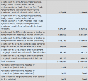 More Regs Violation Fees